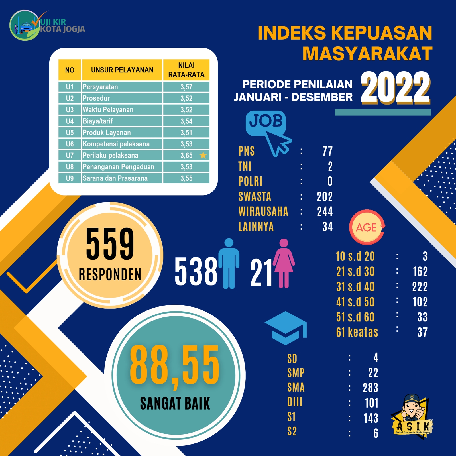 Indeks Kepuasan Masyarakat UPT Pengujian Kendaraan Bermotor Kota Yogyakarta Berpredikat Sangat Baik