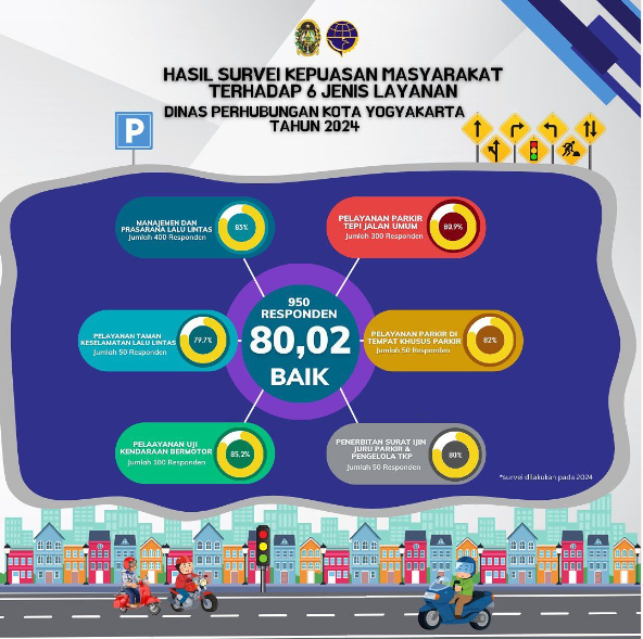 Hasil Survey Kepuasan Masyarakat (SKM) Dinas Perhubungan Kota Yogyakarta Tahun 2024